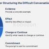 Having-Difficult-Conversations-and-Managing-Conflict-By-Helen-Wale-CFI-Education-free-download