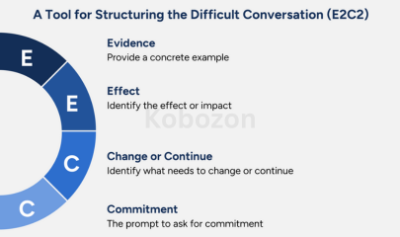 Having-Difficult-Conversations-and-Managing-Conflict-By-Helen-Wale-CFI-Education-free-download